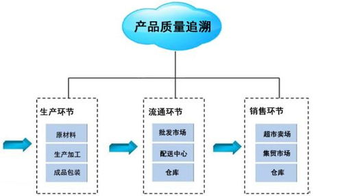 质量溯源系统,进行监管的数据来源与支撑