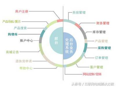 B2B电商平台解决方案