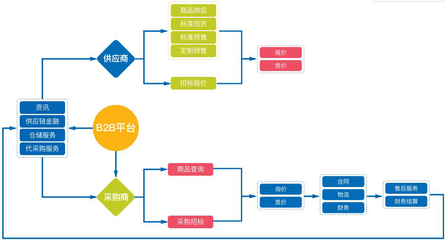 有哪些B2B商城APP方案开发企业?