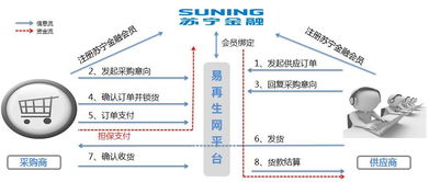 苏宁金融助力b2b平台合规经营