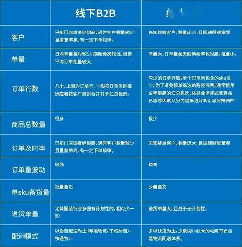 wms仓储管理系统b2b与b2c业务的比较