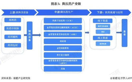 预见2024 2024年中国降压药行业全景图谱 附市场规模 竞争格局和发展前景等