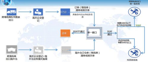 10分钟通关,6位简化申报 跨境电商企业如何 拥抱 b2b新模式