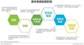 2017年中国b2b模式新车电商行业研究报告