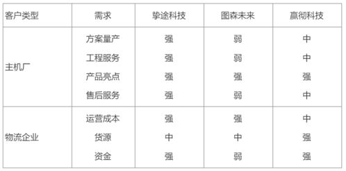 自动驾驶公司如何打造产品市场体系